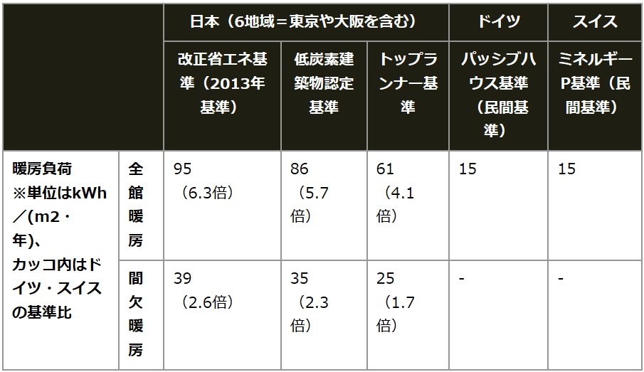 表：室温を一定以上に保つために必要な単位面積当たりの暖房エネルギー量「暖房負荷値」を比較