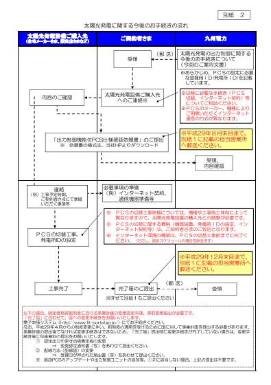 九州電力の出力制御に関する手続きの流れ（出所：九州電力）