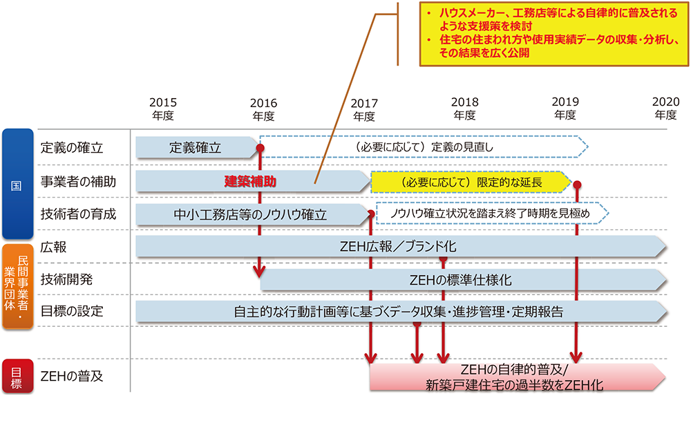 ZEHロードマップ（資料：経済産業省 資源エネルギー庁）